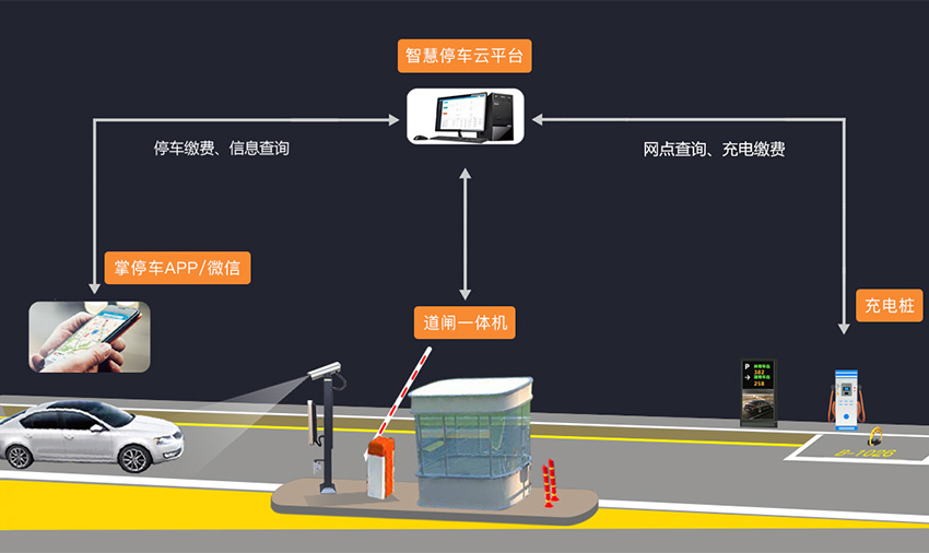 智能停車(chē)系統開(kāi)發(fā)