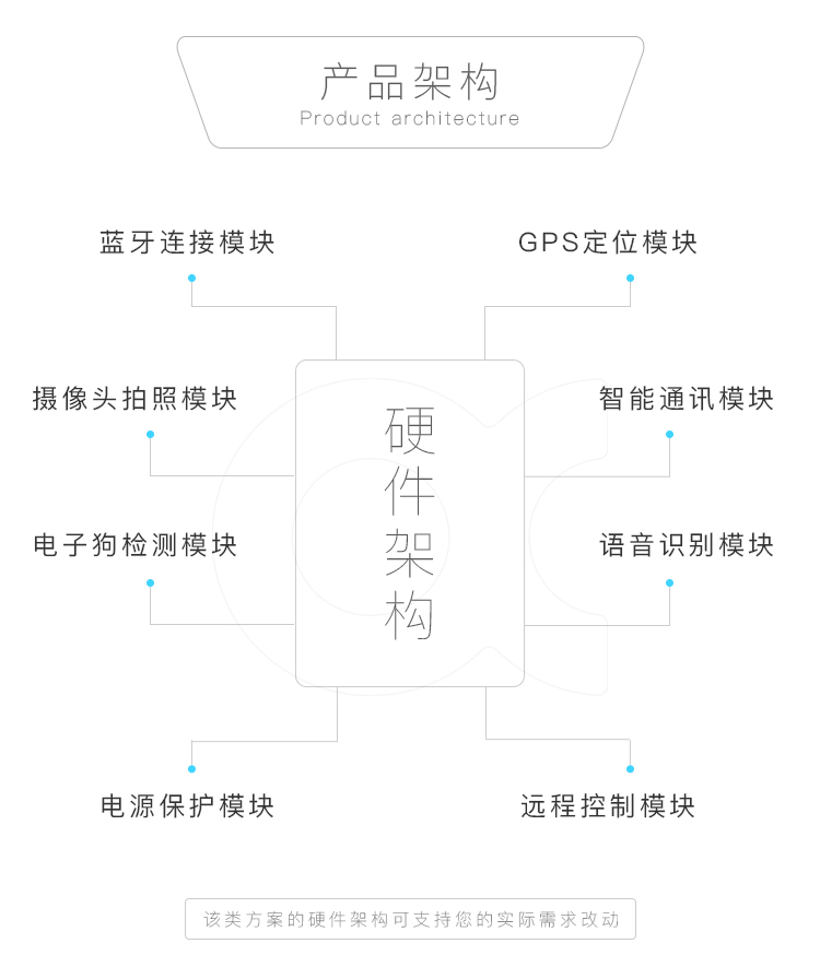 產(chǎn)品架構