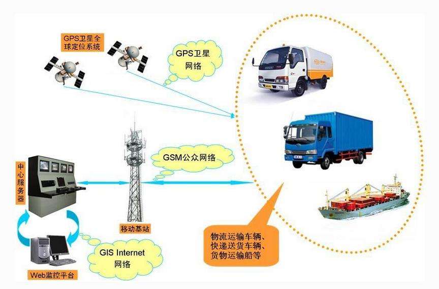 智能交通GPS定位客車(chē)視頻監控系統