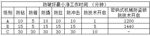 機械鎖，防破壞最小凈工作時(shí)間