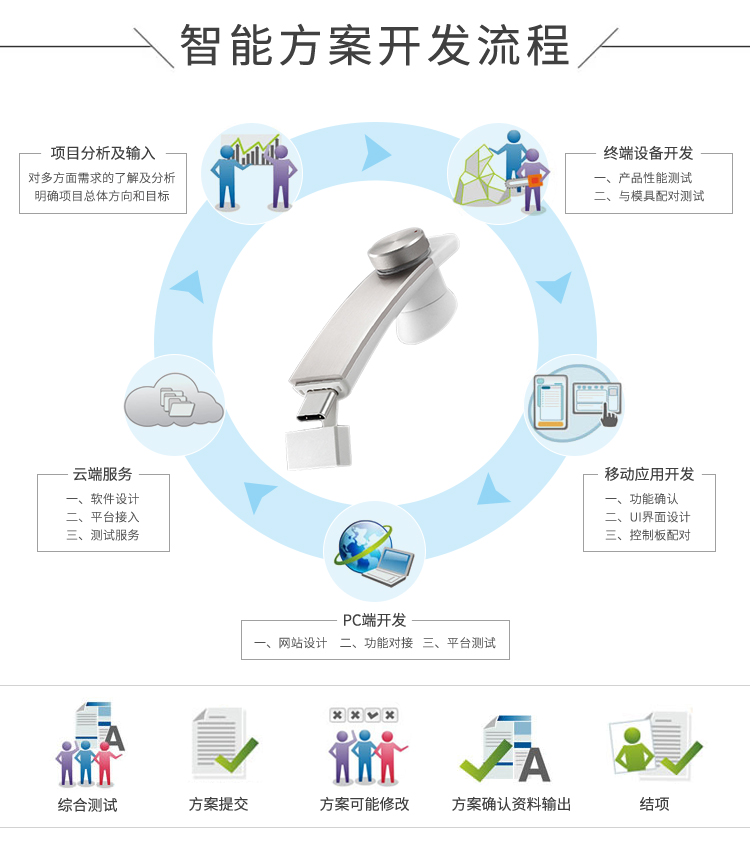智能方案開(kāi)發(fā)的服務(wù)流程